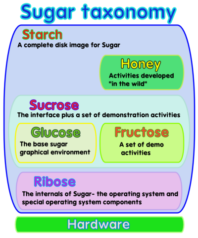 ../../../a0/modlibre/olpc/olpc_Sugar_Taxonomy_400px.png